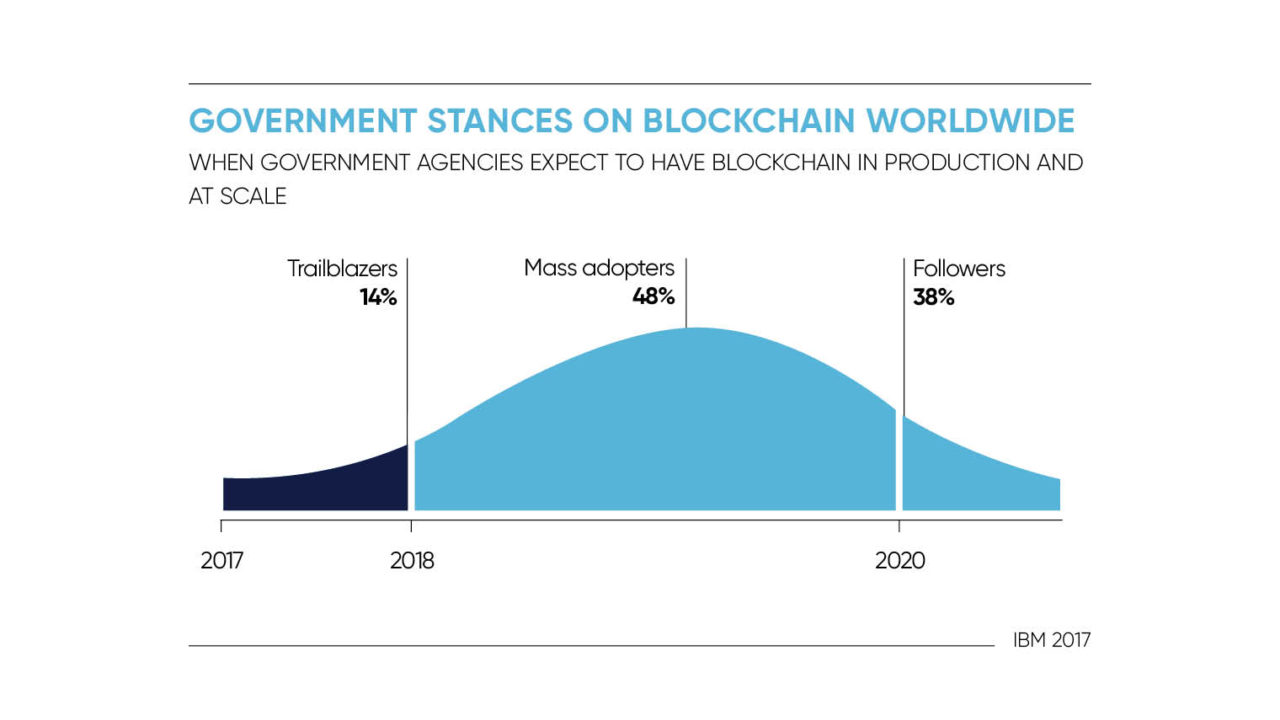 Government-stances-on-blockchain-1280x72